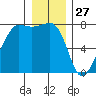 Anacortes tide chart for Friday, December 27, 2024