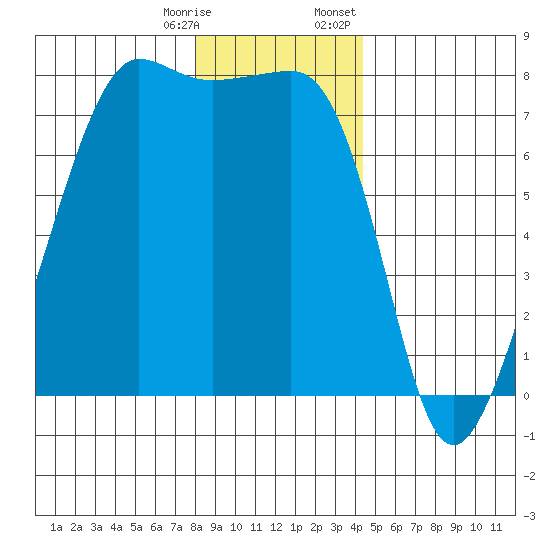 Anacortes tide chart for Saturday, December 28, 2024