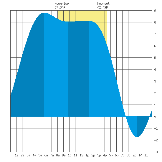 Anacortes tide chart for Sunday, December 29, 2024