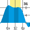 Anacortes tide chart for Tuesday, December 31, 2024