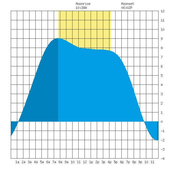 Anacortes tide chart for Tuesday, December 3, 2024