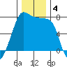 Anacortes tide chart for Wednesday, December 4, 2024