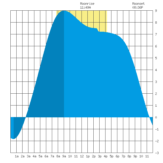 Anacortes tide chart for Thursday, December 5, 2024