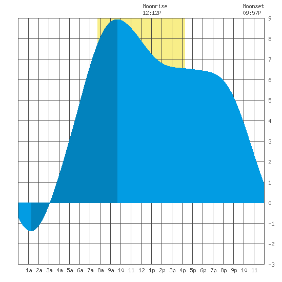 Anacortes tide chart for Friday, December 6, 2024