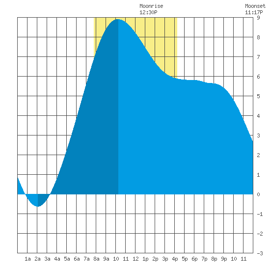 Anacortes tide chart for Saturday, December 7, 2024