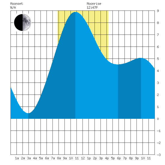 Anacortes tide chart for Sunday, December 8, 2024
