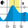 Anacortes tide chart for Sunday, December 8, 2024