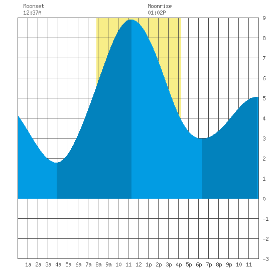 Anacortes tide chart for Monday, December 9, 2024