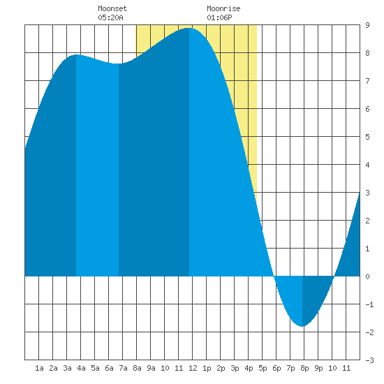 Anacortes tide chart for Friday, January 10, 2025
