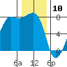 Anacortes tide chart for Friday, January 10, 2025