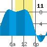 Anacortes tide chart for Saturday, January 11, 2025