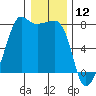 Anacortes tide chart for Sunday, January 12, 2025