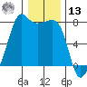 Anacortes tide chart for Monday, January 13, 2025