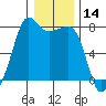 Anacortes tide chart for Tuesday, January 14, 2025