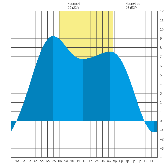 Anacortes tide chart for Wednesday, January 15, 2025