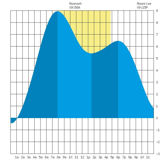 Anacortes tide chart for Friday, January 17, 2025