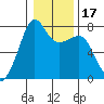 Anacortes tide chart for Friday, January 17, 2025