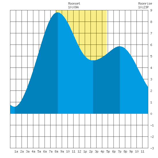 Anacortes tide chart for Saturday, January 18, 2025