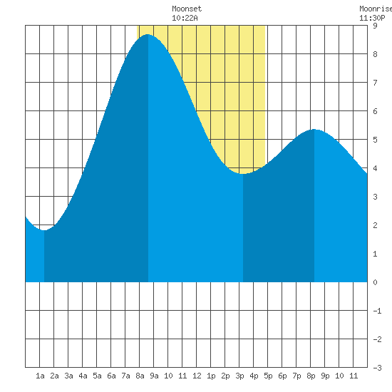 Anacortes tide chart for Sunday, January 19, 2025