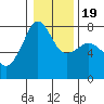 Anacortes tide chart for Sunday, January 19, 2025