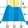 Anacortes tide chart for Wednesday, January 1, 2025