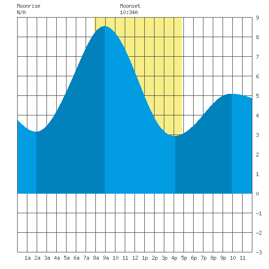Anacortes tide chart for Monday, January 20, 2025