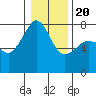 Anacortes tide chart for Monday, January 20, 2025
