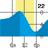 Anacortes tide chart for Wednesday, January 22, 2025