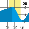 Anacortes tide chart for Thursday, January 23, 2025