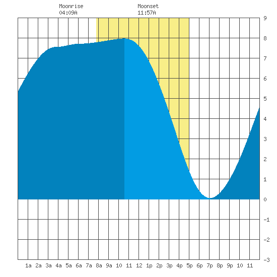Anacortes tide chart for Friday, January 24, 2025