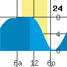 Anacortes tide chart for Friday, January 24, 2025