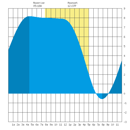 Anacortes tide chart for Saturday, January 25, 2025