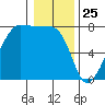 Anacortes tide chart for Saturday, January 25, 2025