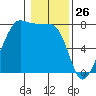 Anacortes tide chart for Sunday, January 26, 2025