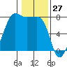 Anacortes tide chart for Monday, January 27, 2025