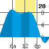 Anacortes tide chart for Tuesday, January 28, 2025