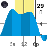 Anacortes tide chart for Wednesday, January 29, 2025