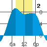 Anacortes tide chart for Thursday, January 2, 2025