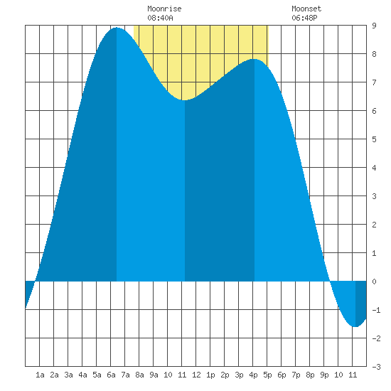 Anacortes tide chart for Thursday, January 30, 2025