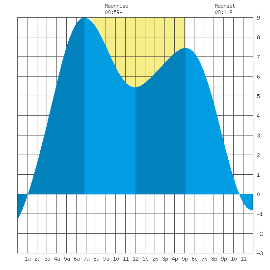 Anacortes tide chart for Friday, January 31, 2025