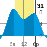 Anacortes tide chart for Friday, January 31, 2025