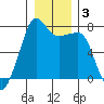 Anacortes tide chart for Friday, January 3, 2025