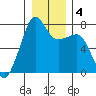 Anacortes tide chart for Saturday, January 4, 2025