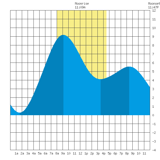 Anacortes tide chart for Sunday, January 5, 2025