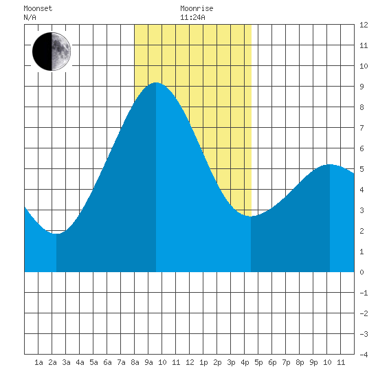 Anacortes tide chart for Monday, January 6, 2025