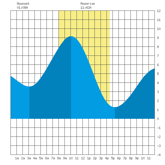 Anacortes tide chart for Tuesday, January 7, 2025
