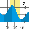 Anacortes tide chart for Tuesday, January 7, 2025