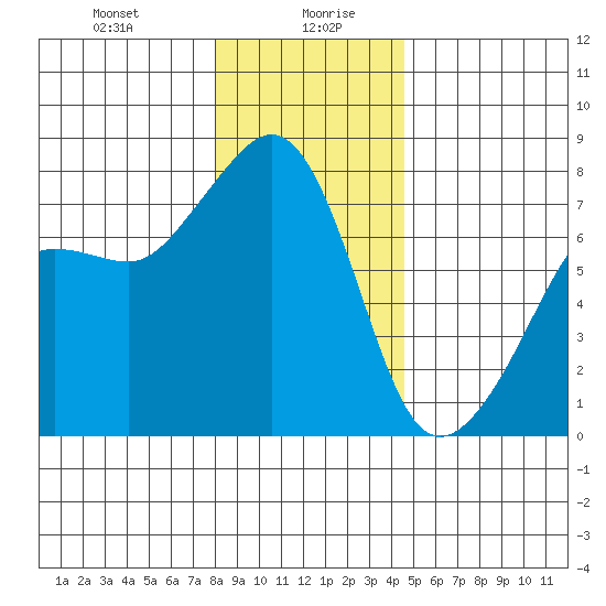 Anacortes tide chart for Wednesday, January 8, 2025