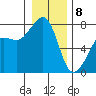 Anacortes tide chart for Wednesday, January 8, 2025