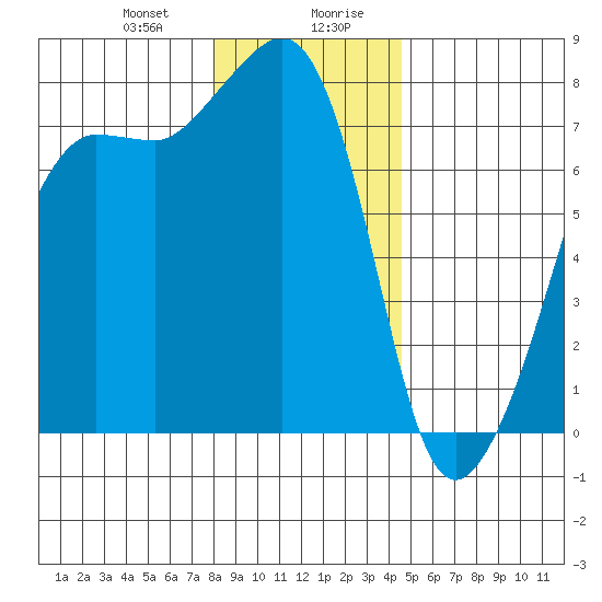 Anacortes tide chart for Thursday, January 9, 2025